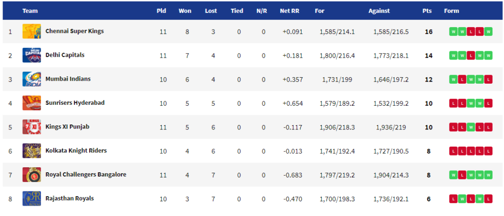 IPL 2019 Points Table CSK vs MI