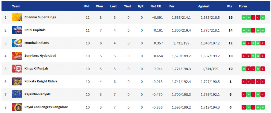 IPL 2019 Points Table KKR vs RR