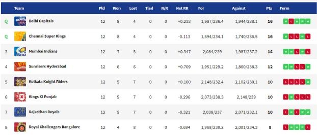 IPL 2019 Points Table RCB vs RR