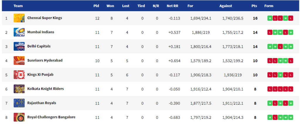 IPL 2019 Points Table RR vs SRH