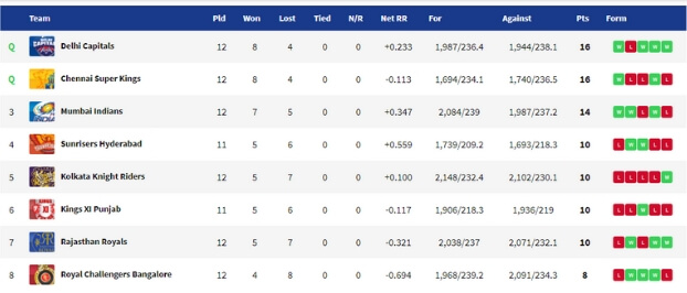 IPL 2019 Points Table SRH vs KXIP