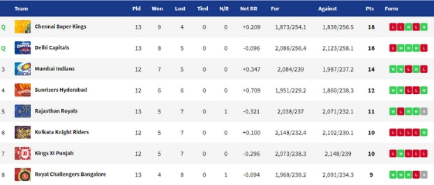 IPL 2019 Points Table KXIP vs KKR