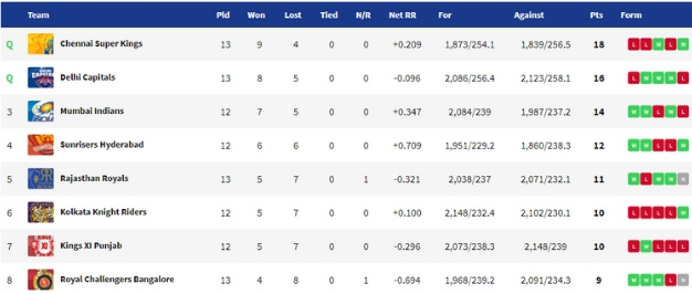IPL 2019 Points Table MI vs SRH