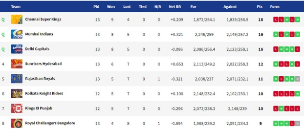 IPL 2019 Points Table RCB vs SRH Match
