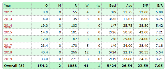 Bhuvneshwar Kumar's Bowling Performance in T20Is