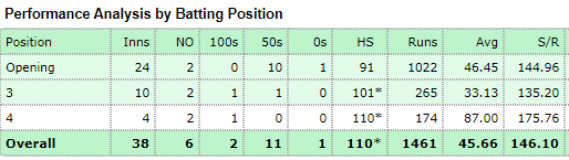 KL Rahul at Different Batting Positions