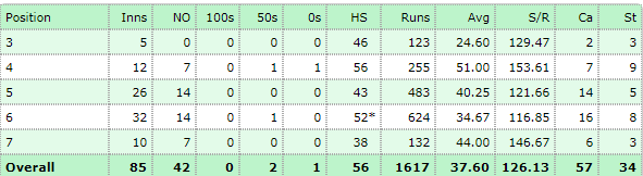 MS Dhoni at Different Batting Positions in T20Is