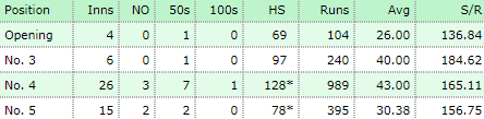 Rishabh Pant at Different Batting Positions in IPL