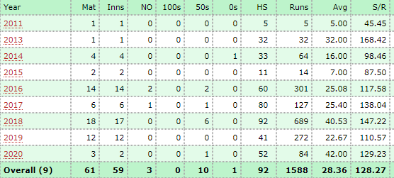 Shikar Dhawan's Batting Performance in T20Is