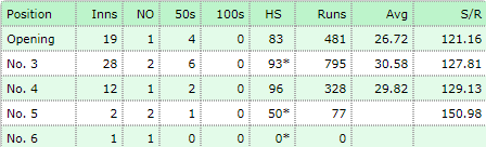 Shreyas Iyer at Different Batting Positions in IPL