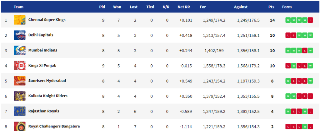 IPL 2019 Points Table