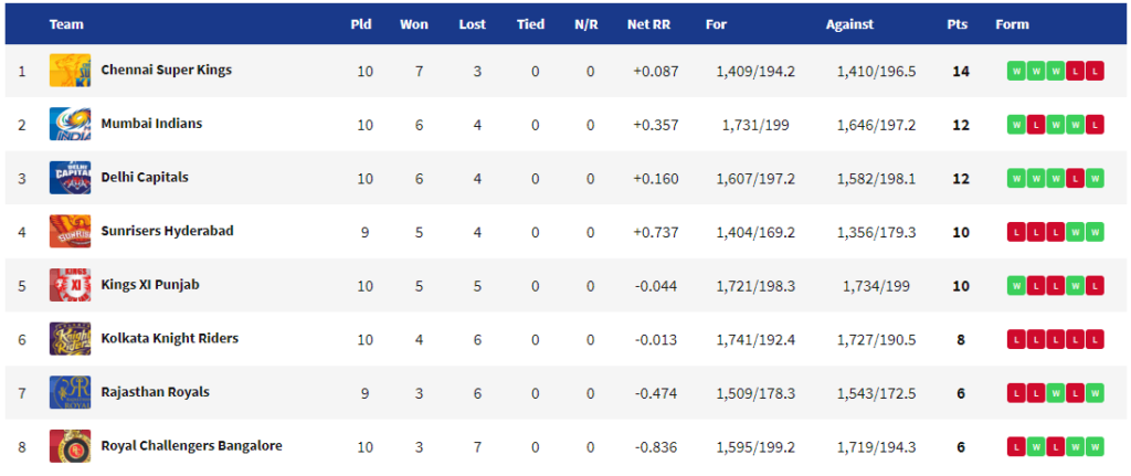 IPL 2019 Points Table CSK vs SRH