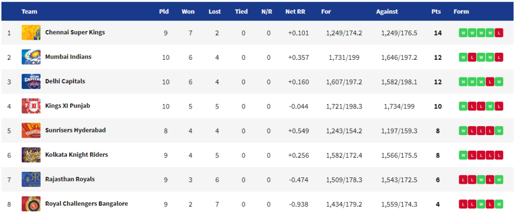 IPL 2019 Points Table DC vs RR