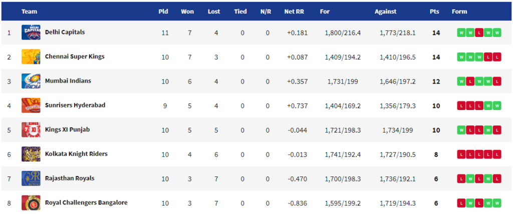 IPL 2019 Points Table RCB vs KXIP