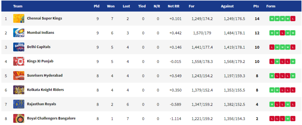 IPL 2019 Points Table DC vs KXIP