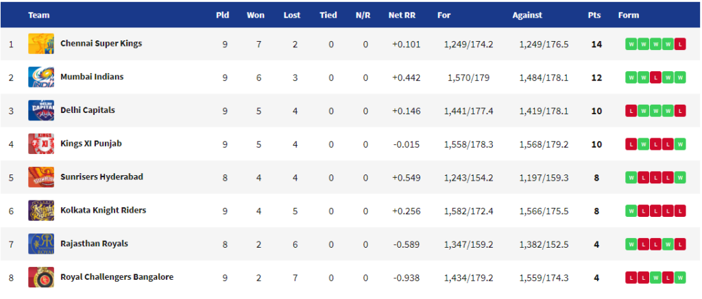 IPL Points Table RCB vs CSK