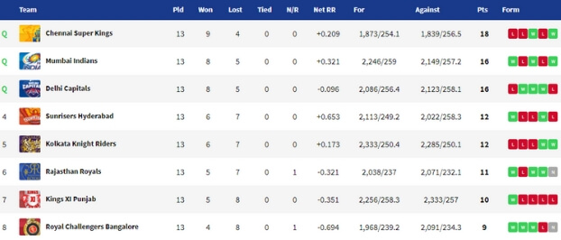 IPL 2019 Points Table MI vs KKR