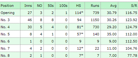 Manish Pandey at Different Batting Positions in IPL