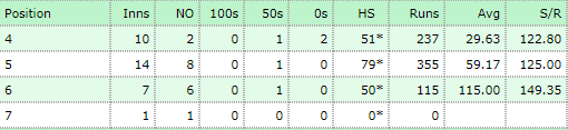 Manish Pandey at Different Batting Positions in T20Is