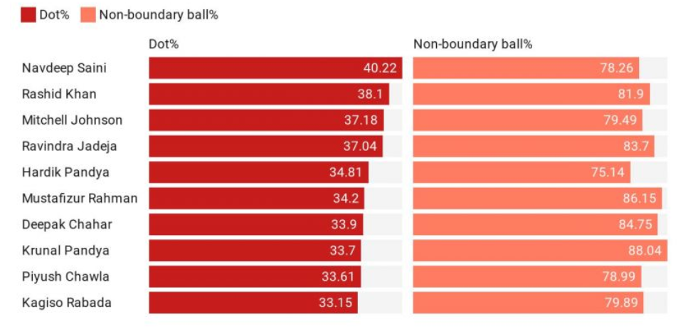 No. of Dot Balls By Bowlers in Death Overs in IPL