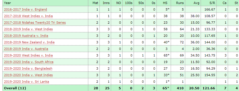 Rishabh Pant's Batting Performance in T20Is