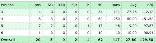 Shreyas Iyer at Different Batting Positions in T20Is