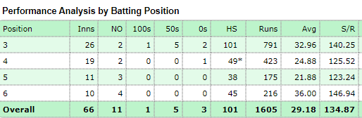 Suresh Raina at Different Batting Positions